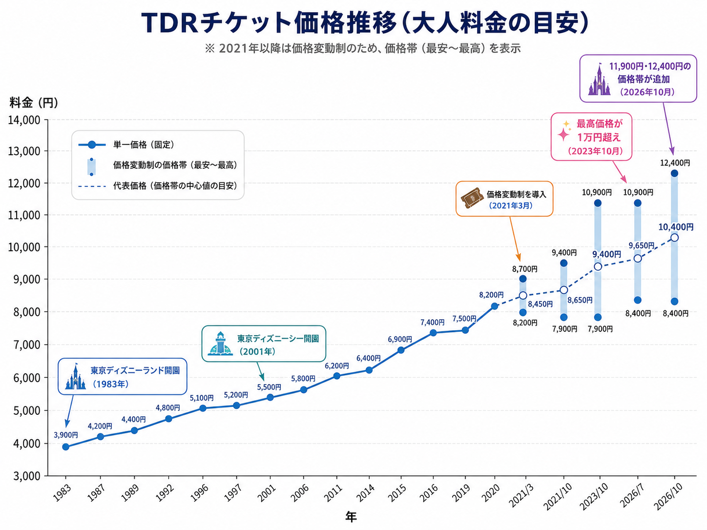 TDRチケット価格推移。1983年から2026年までの大人料金の目安を示すグラフ